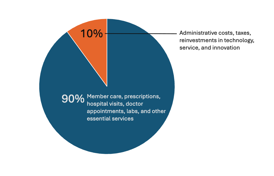 Pie chart: 90%: Directed to member care, prescriptions, hospital visits, doctor appointments, labs, and other essential services. 10%: Covers administrative costs, taxes, and reinvestments in technology, service, and innovation.